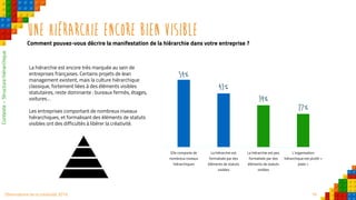 16Observatoire de la créativité 2016
Une hiérarchie encore bien visible
Comment pouvez-vous décrire la manifestation de la hiérarchie dans votre entreprise ?
La hiérarchie est encore très marquée au sein de
entreprises françaises. Certains projets de lean
management existent, mais la culture hiérarchique
classique, fortement liées à des éléments visibles
statutaires, reste dominante : bureaux fermés, étages,
voitures…
Les entreprises comportant de nombreux niveaux
hiérarchiques, et formalisant des éléments de statuts
visibles ont des difficultés à libérer la créativité.
54%
43%
34%
27%
Elle comporte de
nombreux niveaux
hiérarchiques
La hiérarchie est
formalisée par des
éléments de statuts
visibles
La hiérarchie est peu
formalisée par des
éléments de statuts
visibles
L’organisation
hiérarchique est plutôt «
plate »
Contexte–Structurehiérarchique
 