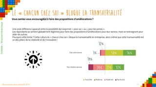17Observatoire de la créativité 2016
21%
50%
32%
36%
Pour d'autres services
Pour votre service
Tout à fait Plutôt oui Plutôt non Pas du tout
Le « chacun chez soi » bloque la transversalité
Vous sentez vous encouragé(e) à faire des propositions d’améliorations ?
Une vraie différence apparait entre la possibilité de s’exprimer « pour soi » ou « pour les autres ».
Les répondants se sentent globalement légitimes pour faire des propositions d’améliorations pour leur service, mais se restreignent pour
aider les autres.
Pourquoi cette limite ? Cette culture du « chacun chez soi » bloque la transversalité en entreprise, alors même que cette transversalité est
un des piliers de la créativité et de l’innovation !
Contexte–Structurehiérarchique
14%
3%
34%
12%
 