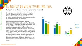 19Observatoire de la créativité 2016
La richesse du web accessible par tous
Quel est le niveau d’accès à internet depuis le réseau interne ?
Ce graphique nous met face à un traitement inégalitaire
flagrant dans les entreprises : la culture du statut en
France est encore très forte et très ancrée.
Le secteur des services est celui qui offre le plus de liberté
à l’ensemble des strates de l’entreprise.
Inévitablement, les entreprises vont vers une
libéralisation de l’accès au web : aujourd’hui, elles ont tout
intérêt à offrir la richesse du web aux collaborateurs dans
leur travail. Cet accès présente largement plus
d’opportunités que de risques, notamment dans un
monde où l’accès au web est déjà possible pour chacun
depuis son smartphone : pourquoi bloquer un accès dont
tout le monde dispose de toutes façons ? Encore une fois,
une évolution de la culture des entreprises est nécessaire.
Il faut sortir du contrôle pour aller vers la régulation : ne
plus interdire, mais accompagner et expliquer. Bien
entendu, cela pose aussi la question de la confiance. Un
élément central dans nos entreprises et nos relations au
travail.
67%
30%
3%
49% 45%
7%
45%
37%
19%
Pas de restriction Limitation faible Limitation forte
Dirigeants
Cadre
Non-cadre
Contexte–Équipementinformatique
 