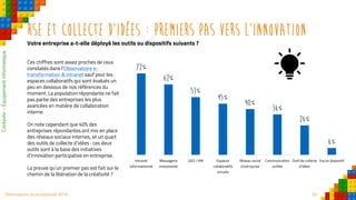 20Observatoire de la créativité 2016
RSE et collecte d’idées : premiers pas vers l’innovation
Votre entreprise a-t-elle déployé les outils ou dispositifs suivants ?
Ces chiffres sont assez proches de ceux
constatés dans l’Observatoire e-
transformation & intranet sauf pour les
espaces collaboratifs qui sont évalués un
peu en dessous de nos références du
moment. La population répondante ne fait
pas partie des entreprises les plus
avancées en matière de collaboration
interne.
On note cependant que 40% des
entreprises répondantes ont mis en place
des réseaux sociaux internes, et un quart
des outils de collecte d’idées : ces deux
outils sont à la base des initiatives
d’innovation participative en entreprise.
La preuve qu’un premier pas est fait sur le
chemin de la libération de la créativité ?
72%
62%
51%
45%
40%
36%
26%
6%
Intranet
informationnel
Messagerie
instantanée
GED / KM Espaces
collaboratifs
virtuels
Réseau social
d’entreprise
Communication
unifiée
Outil de collecte
d’idées
Aucun dispositif
Contexte–Équipementinformatique
 