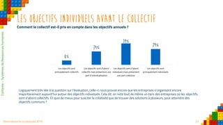 23Observatoire de la créativité 2016
Les objectifs individuels avant le collectif
Comment le collectif est-il pris en compte dans les objectifs annuels ?
20% 53% 22% 5%
Logiquement très liée à la question sur l’évaluation, celle-ci nous prouve encore que les entreprises s’organisent encore
majoritairement aujourd’hui autour des objectifs individuels. Cela dit, on note tout de même un tiers des entreprises où les objectifs
sont d’abord collectifs. Et quoi de mieux pour susciter la créativité que de trouver des solutions à plusieurs, pour atteindre des
objectifs communs ?
8%
24%
39%
29%
Les objectifs sont
principalement collectifs
Les objectifs sont d’abord
collectifs mais présentent une
part d’individualisation
Les objectifs sont d’abord
individuels mais présentent
une part collective
Les objectifs sont
principalement individuels
Contexte–SystèmesdeRessourceshumaines
 