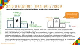 24Observatoire de la créativité 2016
CRITERE DE RECRUTEMENT : RIEN DE NEUF à l’horizonClasser de 1 à 4 dans l’ordre d’importance les critères de recrutement des nouveaux salariés
Pas d’originalité sur le podium : on recrute d’abord sur les expériences liées au poste à pourvoir. Ensuite on valorise les diplômes avant de
s’intéresser au potentiel et aux expériences entrepreneuriales.
Même si ce classement n’est pas une surprise, il est décevant de constater le manque d’originalité et de prise de risque dans les recrutements
quand on cantonne les salariés à ce qu’ils ont toujours fait. Dans un monde complexe, le diplôme est de moins en moins un gage de performance,
surtout après quelques années d’expérience. Ce que les entreprises de moins de 100 salariés, et les entreprises innovantes, ont déjà bien
compris. Le classement est complètement différent chez elles, et les diplômes dégringolent du podium, tandis que le potentiel se hisse en tête.
L’ouverture aux expériences entrepreneuriales peut être une vraie force dans tous les types d’entreprises, mais elle n’est pas encore valorisée
partout. Là encore le rôle du manager doit évoluer. Le manager « développeur de potentiel » n’est pas encore une réalité.
Contexte–SystèmesdeRessourceshumaines
12 3
EXPÉRIENCES
À UN POSTE
SIMILAIRE
DIPLÔMES
POTENTIEL
EXPERIENCES
ENTREPRENEURIALES
4eme
12 3
EXPÉRIENCES À
UN POSTE
SIMILAIRE
DIPLÔMES
POTENTIEL
EXPERIENCES
ENTREPRENEURIALES
4eme
Classement propre aux
structures innovantes
ou de moins de 100
salariés
 