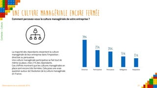 25Observatoire de la créativité 2016
Une culture managériale encore fermée
Comment percevez-vous la culture managériale de votre entreprise ?
La majorité des répondants ressentent la culture
managériale de leur entreprise dans l’imposition :
directive ou persuasive.
Une culture managériale participative se fait tout de
même sa place, chez 21% des répondants.
Ces chiffres montrent que les cultures managériales en
place sont encore très fermées. Cela pose une vraie
question autour de l’évolution de la culture managériale
en France.
34%
21% 20%
13% 11%
Directive Participative Persuasive Délégative Adaptative
Contexte–Culture
 