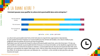 27Observatoire de la créativité 2016
A la bonne heure ?
Comment pouvez-vous qualifier la culture de la ponctualité dans votre entreprise ?
La culture de la ponctualité reste forte à très forte dans la majorité des organisations répondantes.
Ici, pas question de faire l’impasse sur la ponctualité pour les remises de livrables. Une culture d’ailleurs plus
prégnante dans les petites structures que dans les grandes !
Cependant, pour les horaires de travail, la culture de la ponctualité reste forte, voire très forte dans 11% des cas.
Pour éveiller la créativité, la ponctualité doit être forte pour la remise de livrable, car les deadlines augmentent les
tensions et donc la recherche de solutions créatives. La ponctualité dans les réunions de travail doit être elle-aussi
forte pour une question de respect etde savoir-vivre, mais la culture des horaires de travail n’a plus nécessairement
lieu d’être. On va de plus en plus vers une libération du « comment », et le contrôle ne doit plus être celui des
horaires de travail.
11%
12%
20%
50%
49%
49%
32%
35%
25%
8%
5%
6%
Pour les horaires de
travail
Pour les réunions
Pour les remises de
livrables
Très forte Forte Faible Très faible
Contexte–Culture
 