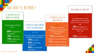 31Observatoire de la créativité 2016
Que faut-il retenir ?
Top 3 des raisons qui poussent
à développer la créativité :
79% les clients
65% la révolution
numérique
50% les contraintes
financières
La créativité pour s’adapter
plutôt que pour évoluer
Encourager la créativité
pour :
83% l’engagement
des salariés
70% l’innovation
74% l’agilité dans
les opérations
Le Couteau suisse du
progrès en entreprise
1/3des entreprises
répondantes ont mis en place
des responsables de
l’innovation
14% d’ambassadeurs
missionnés pour la créativité
11% de change managers
en place, et autant en projet
Les nouveaux jobs de la
transformation
Les entreprises de +100
collaborateurs ont initié des
actions en lien avec les start-
ups
26% font déjà du co-
développement avec des
start-ups
—
24% en ont le projet
En lien avec les start-ups
 