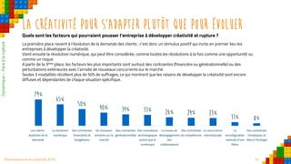 32Observatoire de la créativité 2016
LA Créativité pour s’adapter plutôt que pour évoluer
Quels sont les facteurs qui pourraient pousser l’entreprise à développer créativité et rupture ?
La première place revient à l’évolution de la demande des clients : c’est donc un stimulus positif qui incite en premier lieu les
entreprises à développer la créativité.
Vient ensuite la révolution numérique, qui peut être considérée, comme toutes les révolutions à la fois comme une opportunité ou
comme un risque.
A partir de la 3ème place, les facteurs les plus importants sont surtout des contraintes (financière ou générationnelle) ou des
perturbations extérieures avec l’arrivée de nouveaux concurrents sur le marché.
Seules 3 modalités récoltent plus de 50% de suffrages, ce qui montrent que les raisons de développer la créativité sont encore
diffuses et dépendantes de chaque situation spécifique.
79%
65%
50% 40% 34% 33% 26% 24% 23%
11% 8%
Les clients :
évolution de la
demande
La révolution
numérique
Des contraintes
financières et
budgétaires
De nouveaux
entrants sur le
marché
Des contraintes
générationnelles
Des innovations
technologiques
autres que le
numérique
Le niveau de
désengagement
des
collaborateurs
Des contraintes
de compétences
La concurrence
internationale
La
reconfiguration
verticale d'une
filière
Des contraintes
climatiques et
liées à l’écologie
Dynamique–Faceàlarupture
 