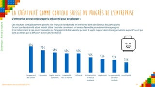 34Observatoire de la créativité 2016
La créativité comme couteau Suisse du progrès de l’entreprise
L'entreprise devrait encourager la créativité pour développer :
Ces résultats sont globalement positifs : les enjeux de la créativité en entreprise sont bien connus des participants.
On voit que la créativité a tout intérêt à être favorisée car elle est un terreau favorable pour de nombreux progrès.
C’est notamment le cas pour l’innovation ou l’engagement des salariés, qui sont 2 sujets majeurs dans les organisations aujourd’hui, et qui
sont accélérés par la diffusion d’une culture créative.
83%
70%
64% 61% 61%
48% 43% 41%
33%
L’engagement
des salariés
L’innovation L’agilité dans les
opérations
L’adaptabilité
face au marché
L’efficacité L’attractivité de
la marque
employeur
La pérennité La responsabilité
sociale et
sociétale
La profitabilité
Dynamique–Faceàlarupture
 