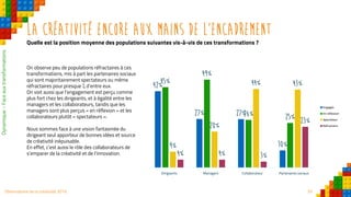 35Observatoire de la créativité 2016
La créativité encore aux mains de l’encadrement
Quelle est la position moyenne des populations suivantes vis-à-vis de ces transformations ?
On observe peu de populations réfractaires à ces
transformations, mis à part les partenaires sociaux
qui sont majoritairement spectateurs ou même
réfractaires pour presque ¼ d’entre eux.
On voit aussi que l’engagement est perçu comme
plus fort chez les dirigeants, et à égalité entre les
managers et les collaborateurs, tandis que les
managers sont plus perçus « en réflexion » et les
collaborateurs plutôt « spectateurs ».
Nous sommes face à une vision fantasmée du
dirigeant seul apporteur de bonnes idées et source
de créativité inépuisable.
En effet, c’est aussi le rôle des collaborateurs de
s’emparer de la créativité et de l’innovation.
42%
27% 27%
10%
45%
49%
26% 25%
9%
20%
44% 43%
4% 4% 3%
23%
Dirigeants Managers Collaborateur Partenaires sociaux
Engagés
En réflexion
Spectateur
Réfractaire
Dynamique–Faceauxtransformations
 