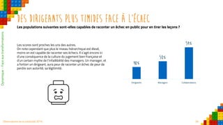 36Observatoire de la créativité 2016
Des dirigeants plus timides face à l’échec
Les populations suivantes sont-elles capables de raconter un échec en public pour en tirer les leçons ?
Les scores sont proches les uns des autres.
On note cependant que plus le niveau hiérarchique est élevé,
moins on est capable de raconter ses échecs. Il s’agit encore ici
d’une conséquence de la culture du jugement bien française et
d’un certain mythe de l’infaillibilité des managers. Un manager, et
a fortiori un dirigeant, aura peur de raconter un échec de peur de
perdre son autorité, sa légitimité.
48%
50%
54%
Dirigeants Managers Collaborateurs
Dynamique–Faceauxtransformations
 