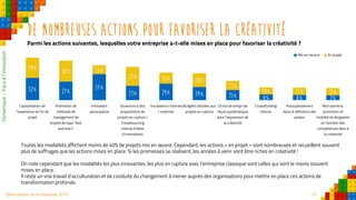 37Observatoire de la créativité 2016
De nombreuses actions pour favoriser la créativité
Parmi les actions suivantes, lesquelles votre entreprise a-t-elle mises en place pour favoriser la créativité ?
Dynamique–Faceàl’innovation
Toutes les modalités affichent moins de 40% de projets mis en œuvre. Cependant, les actions « en projet » sont nombreuses et recueillent souvent
plus de suffrages que les actions mises en place. Si les promesses se réalisent, les années à venir vont être riches en créativité !
On note cependant que les modalités les plus innovantes, les plus en rupture avec l’entreprise classique sont celles qui sont le moins souvent
mises en place.
Il reste un vrai travail d’acculturation et de conduite du changement à mener auprès des organisations pour mettre en place ces actions de
transformation profonde.
32% 27% 37%
21% 24% 19% 15% 8% 8% 7%
29% 30% 13%
27% 16% 20%
13%
10% 11% 11%
Capitalisation de
l'expérience en fin de
projet
Promotion de
méthode de
management de
projets de type "test
and learn"
Innovation
participative
Ouverture à des
propositions de
projets en rupture /
Crowdsourcing
interne d’idées
d’innovations
Incubateurs internes
/ externes
Budgets allouées aux
projets en rupture
Octroi de temps de
façon systématique
pour l’expression de
la créativité
Crowdfunding
interne
Assouplissement
dans la définition des
postes
Recrutement,
promotion et
mobilité de dirigeants
en fonction des
compétences liées à
la créativité
Mis en oeuvre En projet
 