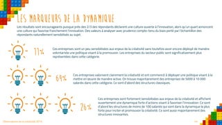 44Observatoire de la créativité 2016
Les marqueurs de la dynamique
Ces entreprises sont un peu sensibilisées aux enjeux de la créativité sans toutefois avoir encore déployé de manière
volontariste une politique visant à la promouvoir. Les entreprises du secteur public sont significativement plus
représentées dans cette catégorie.
Ces entreprises valorisent clairement la créativité et ont commencé à déployer une politique visant à la
mettre en œuvre de manière active. On trouve majoritairement des entreprises de 5000 à 10 000
salariés dans cette catégorie. Ce sont d’abord des structures classiques.
Ces entreprises sont fortement sensibilisées aux enjeux de la créativité et affichent
ouvertement une dynamique forte d’actions visant à favoriser l’innovation. Ce sont
d’abord les structures de moins de 100 salariés qui sont dans la dynamique la plus
forte pour inciter et promouvoir la créativité. Ce sont aussi majoritairement des
structures innovantes.
64%
11%
26%
Les résultats sont encourageants puisque près des 2/3 des répondants déclarent une culture ouverte à l’innovation, alors qu’un quart annoncent
une culture qui favorise franchement l’innovation. Des valeurs à analyser avec prudence compte-tenu du biais porté par l’échantillon des
répondants naturellement sensibilisés au sujet.
 