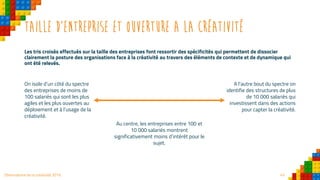 45Observatoire de la créativité 2016
TAILLE D'Entreprise et ouverture a la créativité
Les tris croisés effectués sur la taille des entreprises font ressortir des spécificités qui permettent de dissocier
clairement la posture des organisations face à la créativité au travers des éléments de contexte et de dynamique qui
ont été relevés.
On isole d’un côté du spectre
des entreprises de moins de
100 salariés qui sont les plus
agiles et les plus ouvertes au
déploiement et à l’usage de la
créativité.
A l’autre bout du spectre on
identifie des structures de plus
de 10 000 salariés qui
investissent dans des actions
pour capter la créativité.
Au centre, les entreprises entre 100 et
10 000 salariés montrent
significativement moins d’intérêt pour le
sujet.
 