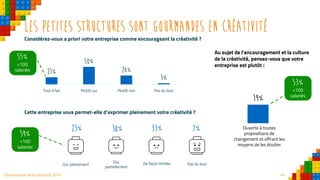 46Observatoire de la créativité 2016
Les petites structures sont GOURMANDES EN Créativité
Considérez-vous a priori votre entreprise comme encourageant la créativité ?
21%
50%
26%
3%
Tout à fait Plutôt oui Plutôt non Pas du tout
Pas du toutDe façon limitéeOui,
partiellement
Oui, pleinement
7%33%38%23%
Cette entreprise vous permet-elle d’exprimer pleinement votre créativité ?
55%
<100
salariés
54%
<100
salariés
Au sujet de l’encouragement et la culture
de la créativité, pensez-vous que votre
entreprise est plutôt :
19%
Ouverte à toutes
propositions de
changement et offrant les
moyens de les étudier
53%
<100
salariés
 