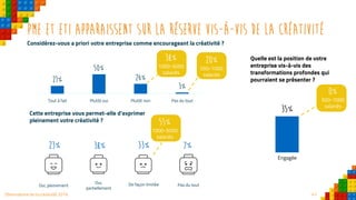 47Observatoire de la créativité 2016
0%
500-1000
salariés
PME ET ETI APPARAISSENT SUR LA Réserve vis-à-vis de la créativité
Considérez-vous a priori votre entreprise comme encourageant la créativité ?
21%
50%
26%
3%
Tout à fait Plutôt oui Plutôt non Pas du tout
Pas du toutDe façon limitéeOui,
partiellement
Oui, pleinement
7%33%38%23%
Cette entreprise vous permet-elle d’exprimer
pleinement votre créativité ?
55%
<100
salariés
Quelle est la position de votre
entreprise vis-à-vis des
transformations profondes qui
pourraient se présenter ?
35%
Engagée
20%
500-1000
salariés
38%
1000-5000
salariés
55%
1000-5000
salariés
 