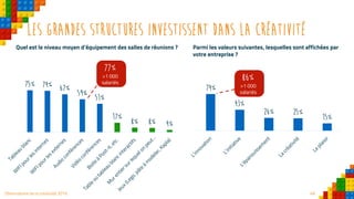 48Observatoire de la créativité 2016
lES GRANDES STRUCTURES investissent dans la créativité
Quel est le niveau moyen d’équipement des salles de réunions ?
75% 74% 67%
59%
51%
17%
8% 8% 4%
Parmi les valeurs suivantes, lesquelles sont affichées par
votre entreprise ?
74%
43%
26% 25%
15%
77%
>1 000
salariés
86%
>1 000
salariés
 