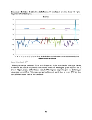 18
Graphique 3-5 : Indice de détention de la France, 98 familles de produits (base 100 = prix
moyen de la Grande Région)
Source : Nielsen, Calculs : OFP
L’Allemagne partage seulement 2.976 produits avec au moins un autre des trois pays. 74 des
87 familles de produits disponibles sont moins chères en Allemagne qu’en moyenne de la
Grande Région, et pour 50 familles de produits l’Allemagne a les prix les plus bas de l’analyse.
L’avantage compétitif de l’Allemagne est particulièrement grand dans le rayon DPH et, dans
une moindre mesure, dans le rayon épicerie.
70
80
90
100
110
120
130
140
1 4 7 10 13 16 19 22 25 28 31 34 37 40 43 46 49 52 55 58 61 64 67 70 73 76 80 83 86 89 93 98
Les 98 familles de produits
France
Epicerie Liquides DPH Produits
frais
Non
alimentaire
 