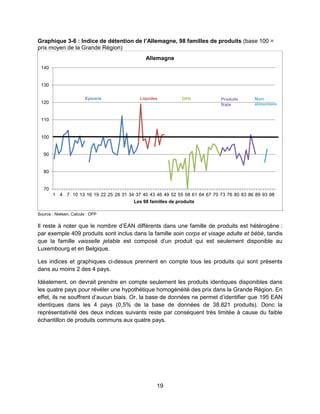 19
Graphique 3-6 : Indice de détention de l’Allemagne, 98 familles de produits (base 100 =
prix moyen de la Grande Région)
Source : Nielsen, Calculs : OFP
Il reste à noter que le nombre d’EAN différents dans une famille de produits est hétérogène :
par exemple 409 produits sont inclus dans la famille soin corps et visage adulte et bébé, tandis
que la famille vaisselle jetable est composé d’un produit qui est seulement disponible au
Luxembourg et en Belgique.
Les indices et graphiques ci-dessus prennent en compte tous les produits qui sont présents
dans au moins 2 des 4 pays.
Idéalement, on devrait prendre en compte seulement les produits identiques disponibles dans
les quatre pays pour révéler une hypothétique homogénéité des prix dans la Grande Région. En
effet, ils ne souffrent d’aucun biais. Or, la base de données ne permet d’identifier que 195 EAN
identiques dans les 4 pays (0,5% de la base de données de 38.821 produits). Donc la
représentativité des deux indices suivants reste par conséquent très limitée à cause du faible
échantillon de produits communs aux quatre pays.
70
80
90
100
110
120
130
140
1 4 7 10 13 16 19 22 25 28 31 34 37 40 43 46 49 52 55 58 61 64 67 70 73 76 80 83 86 89 93 98
Les 98 familles de produits
Allemagne
Epicerie Liquides DPH Produits
frais
Non
alimentaire
 