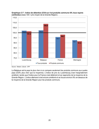 20
Graphique 3-7 : Indice de détention 2/3/4 sur 4 et produits communs 4/4, tous rayons
confondus (base 100 = prix moyen de la Grande Région)
Source : Nielsen, Calculs : OFP
La Belgique est le pays le plus cher si on compare seulement les produits communs aux quatre
pays (8,8% plus cher que la moyenne). L’indice de prix du Luxembourg s’est marginalement
amélioré, tandis que l’indice pour la France s’est détérioré et se rapproche de la moyenne de la
Grande Région. L’indice allemand s’est encore amélioré et se trouve environ 8% en-dessous de
la moyenne de la Grande Région pour les produits communs.
102,0 102,3
95,8
92,7
101,4
108,8
98,2
91,6
75,0
80,0
85,0
90,0
95,0
100,0
105,0
110,0
115,0
Luxembourg Belgique France Allemagne
Tous produits Produits communs
 