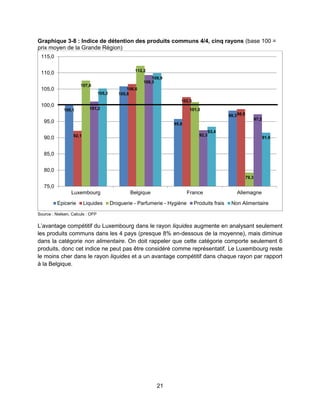 21
Graphique 3-8 : Indice de détention des produits communs 4/4, cinq rayons (base 100 =
prix moyen de la Grande Région)
Source : Nielsen, Calculs : OFP
L’avantage compétitif du Luxembourg dans le rayon liquides augmente en analysant seulement
les produits communs dans les 4 pays (presque 8% en-dessous de la moyenne), mais diminue
dans la catégorie non alimentaire. On doit rappeler que cette catégorie comporte seulement 6
produits, donc cet indice ne peut pas être considéré comme représentatif. Le Luxembourg reste
le moins cher dans le rayon liquides et a un avantage compétitif dans chaque rayon par rapport
à la Belgique.
100,1
105,8
95,8
98,3
92,1
106,6
102,5
98,8
107,6
112,2
101,0
79,3
101,2
109,3
92,3
97,2
105,2
109,9
93,4
91,6
75,0
80,0
85,0
90,0
95,0
100,0
105,0
110,0
115,0
Luxembourg Belgique France Allemagne
Epicerie Liquides Droguerie - Parfumerie - Hygiène Produits frais Non Alimentaire
 