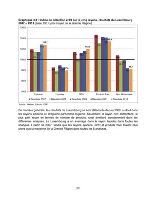 22
Graphique 3-9 : Indice de détention 2/3/4 sur 4, cinq rayons, résultats du Luxembourg
2007 – 2013 (base 100 = prix moyen de la Grande Région)
Source : Nielsen, Calculs : OFP
De manière générale, les résultats du Luxembourg se sont détériorés depuis 2008, surtout dans
les rayons épicerie et droguerie-parfumerie-hygiène. Seulement le rayon non alimentaire, le
plus petit rayon en termes de nombre de produits, s’est amélioré constamment dans les
différentes analyses. Le Luxembourg a un avantage dans le rayon liquides dans toutes les
analyses à partir de 2007, tandis que les rayons épicerie, DPH et produits frais étaient plus
chers que la moyenne de la Grande Région dans toutes les 5 analyses.
101,9
98,5
101,4
104,7
100,8101,4
97,9
100,2
103,1
99,8
101,4
98,9
101,3
104,2
99,9
102,8
98,5
101,6
104,1
98,4
102,7
97,9
102,0
103,4
98,2
94,0
96,0
98,0
100,0
102,0
104,0
106,0
Epicerie Liquides DPH Produits frais Non Alimentaire
Résultats 2007 Résultats 2008 Résultats 2009 Résultats 2011 Résultats 2013
 