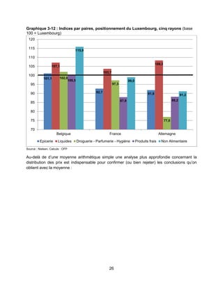 26
Graphique 3-12 : Indices par paires, positionnement du Luxembourg, cinq rayons (base
100 = Luxembourg)
Source : Nielsen, Calculs : OFP
Au-delà de d’une moyenne arithmétique simple une analyse plus approfondie concernant la
distribution des prix est indispensable pour confirmer (ou bien rejeter) les conclusions qu’on
obtient avec la moyenne :
101,1
92,7 91,9
107,1
103,7
108,3
102,0
97,3
77,0
100,5
87,9 88,2
115,9
99,0
91,2
70
75
80
85
90
95
100
105
110
115
120
Belgique France Allemagne
Epicerie Liquides Droguerie - Parfumerie - Hygiène Produits frais Non Alimentaire
 