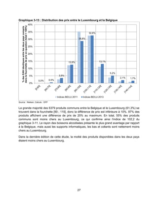 27
Graphique 3-13 : Distribution des prix entre le Luxembourg et la Belgique
Source : Nielsen, Calculs : OFP
La grande majorité des 6379 produits communs entre la Belgique et le Luxembourg (61,3%) se
trouvent dans la fourchette [90 ; 110[, donc la différence de prix est inférieure à 10%. 87% des
produits affichent une différence de prix de 20% au maximum. En total, 55% des produits
communs sont moins chers au Luxembourg, ce qui confirme ainsi l’indice de 102,2 du
graphique 3-11. Le rayon des boissons alcoolisées présente le plus grand avantage par rapport
à la Belgique, mais aussi les supports informatiques, les bas et collants sont nettement moins
chers au Luxembourg.
Dans la dernière édition de cette étude, la moitié des produits disponibles dans les deux pays
étaient moins chers au Luxembourg.
0,0% 0,5%
3,5%
12,6%
28,8%
32,6%
13,1%
5,2%
2,1% 1,7%
0%
5%
10%
15%
20%
25%
30%
35%
40%
%desEANidentiquesentrelesdeuxpayscompris
danslafourchettedeprixenquestion(total=100%)
Indices BE/LU 2011 Indices BE/LU 2013
 