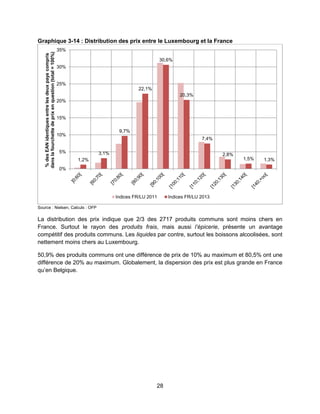 28
Graphique 3-14 : Distribution des prix entre le Luxembourg et la France
Source : Nielsen, Calculs : OFP
La distribution des prix indique que 2/3 des 2717 produits communs sont moins chers en
France. Surtout le rayon des produits frais, mais aussi l’épicerie, présente un avantage
compétitif des produits communs. Les liquides par contre, surtout les boissons alcoolisées, sont
nettement moins chers au Luxembourg.
50,9% des produits communs ont une différence de prix de 10% au maximum et 80,5% ont une
différence de 20% au maximum. Globalement, la dispersion des prix est plus grande en France
qu’en Belgique.
1,2%
3,1%
9,7%
22,1%
30,6%
20,3%
7,4%
2,8%
1,5% 1,3%
0%
5%
10%
15%
20%
25%
30%
35%
%desEANidentiquesentrelesdeuxpayscompris
danslafourchettedeprixenquestion(total=100%)
Indices FR/LU 2011 Indices FR/LU 2013
 