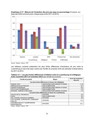 31
Graphique 3-17 : Mesure de l’évolution des prix par pays en pourcentage (5 rayons, sur
base des EAN communs pour chaque pays entre 2011 et 2013)
Source : Nielsen, Calculs : OFP
Les tableaux suivants présentent les plus fortes différences d’évolutions de prix entre le
Luxembourg et ses trois pays voisins par famille de produits entre les périodes d’observations
de 2011 et 2013.
Tableau 3-1 : Les plus fortes différences d’inflation entre le Luxembourg et la Belgique
entre novembre 2011 et novembre 2013 (par famille de produits)
Famille de produit Rayon
Ecart de l’évolution
des prix
Les plus fortes différences en faveur de la Belgique
ESSUIE TOUT DROGUERIE-PARFUMERIE-HYGIENE -11,8
AMPOULES ELECTRIQUES NON ALIMENTAIRE -9,7
PAPIER HYGIENIQUE DROGUERIE-PARFUMERIE-HYGIENE -8,6
PETIT ELECTROMENAGER NON ALIMENTAIRE -7,8
EPONGE, TAMPON A RECURER DROGUERIE-PARFUMERIE-HYGIENE -7,2
Les plus fortes différences en faveur du Luxembourg
FRUITS SECS, PRUNEAUX EPICERIE 8,2
PILES NON ALIMENTAIRE 8,5
SEL, POIVRE, EPICES ET HERBES EPICERIE 8,8
LAIT POUDRE, CONCENTRE, CONDENSE
ADULTE
EPICERIE 12,3
LEGUMES SECS ET CHAMPIGNONS
DESHYDRATES
EPICERIE 23,1
Source : Nielsen, Calculs : OFP
5,9
4,5
2,4
4,0
1,3
7,9
5,3
0,5
6,6
0,8
-1,2
3,9
-1,8 -1,6
0,2
5,7
6,7
-1,6
7,1
1,6
-2,0
0,0
2,0
4,0
6,0
8,0
10,0
Epicerie Liquides DPH Produits frais Non alimentaire
Luxembourg Belgique France Allemagne
 