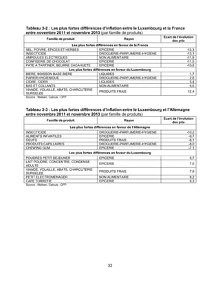 32
Tableau 3-2 : Les plus fortes différences d’inflation entre le Luxembourg et la France
entre novembre 2011 et novembre 2013 (par famille de produits)
Famille de produit Rayon
Ecart de l’évolution
des prix
Les plus fortes différences en faveur de la France
SEL, POIVRE, EPICES ET HERBES EPICERIE -13,3
INSECTICIDE DROGUERIE-PARFUMERIE-HYGIENE -13,1
AMPOULES ELECTRIQUES NON ALIMENTAIRE -11,8
CONFISERIE DE CHOCOLAT EPICERIE -11,0
PATE A TARTINER, BEURRE CACAHUETE EPICERIE -10,8
Les plus fortes différences en faveur du Luxembourg
BIERE, BOISSON BASE BIERE LIQUIDES 1,7
PAPIER HYGIENIQUE DROGUERIE-PARFUMERIE-HYGIENE 2,6
CIDRE, CIDER LIQUIDES 5,4
BAS ET COLLANTS NON ALIMENTAIRE 6,6
VIANDE, VOLAILLE, ABATS, CHARCUTERIE
SURGELEE
PRODUITS FRAIS 12,4
Source : Nielsen, Calculs : OFP
Tableau 3-3 : Les plus fortes différences d’inflation entre le Luxembourg et l’Allemagne
entre novembre 2011 et novembre 2013 (par famille de produits)
Famille de produit Rayon
Ecart de l’évolution
des prix
Les plus fortes différences en faveur de l’Allemagne
INSECTICIDE DROGUERIE-PARFUMERIE-HYGIENE -10,2
ALIMENTS INFANTILES EPICERIE -9,7
OEUFS PRODUITS FRAIS -8,1
PRODUITS CAPILLAIRES DROGUERIE-PARFUMERIE-HYGIENE -8,0
CHEWING GUM EPICERIE -7,1
Les plus fortes différences en faveur du Luxembourg
POUDRES PETIT DEJEUNER EPICERIE 6,7
LAIT POUDRE, CONCENTRE, CONDENSE
ADULTE
EPICERIE 7,0
VIANDE, VOLAILLE, ABATS, CHARCUTERIE
SURGELEE
PRODUITS FRAIS 7,9
PETIT ELECTROMENAGER NON ALIMENTAIRE 8,2
CAFE TORREFIE EPICERIE 8,3
Source : Nielsen, Calculs : OFP
 