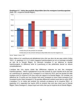 36
Graphique 4-1 : Indice des produits disponibles dans les enseignes luxembourgeoises
(base 100 = moyenne Grande-Région)
Source : Nielsen, Calculs : OFP
Donc même si le Luxembourg est globalement plus cher que deux de ses pays voisins (indice
102,0 ; cf. graphique 3-1), il y a deux magasins luxembourgeois qui ont un avantage compétitif
au sein de la Grande Région. En éliminant l’enseigne 2, qui détériore le résultat
luxembourgeois, la différence entre le Luxembourg et ses partenaires devrait se réduire
considérablement.
L’analyse des cinq rayons révèle des différences majeures au sein des enseignes
luxembourgeoises : même si globalement le prix des produits du rayon liquides est le plus bas
au Luxembourg (cf. graphique 3-2), l’enseigne 2 a un indice de 102,4, donc les liquides de cette
enseigne sont en moyenne 2,4% plus chers par rapport à la Grande Région. On constate une
différence de 13 points pour les produits frais entre l’enseigne la moins chère (enseigne 5) et
l’enseigne la plus chère (enseigne 2). De grandes différences existent aussi dans le rayon DPH.
L’enseigne 3 a un indice des produits non exclusifs en-dessous de la moyenne (99,4 ; cf.
graphique 4-1), cependant les rayons DPH et produits frais sont plus chers que la Grande
Région. Dans l’enseigne 5, chaque rayon est moins cher que la moyenne de la Grande Région.
102,3
106,7
99,4
100,0
97,1
101,6
109,0
100,1
96,8
94,1
85,0
90,0
95,0
100,0
105,0
110,0
115,0
Enseigne 1 Enseigne 2 Enseigne 3 Enseigne 4 Enseigne 5
Indice des prix des produits non exclusifs
Indice des prix des produits identiques (disponibles dans tous les magasins LU)
 