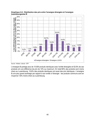40
Graphique 4-4 : Distribution des prix entre l’enseigne étrangère et l’enseigne
luxembourgeoise B
Source : Nielsen, Calculs : OFP
L’enseigne B partage plus de 10.000 produits identiques avec l’entité étrangère et 52,6% de ces
produits ont une différence de prix de 10% au maximum. En total 60% des produits sont moins
chers au Luxembourg. 10,8% des produits identiques ont aussi des prix identiques. L’enseigne
B a le plus grand avantage par rapport à son entité à l’étranger : les produits communs sont en
moyenne 7,8% moins chers au Luxembourg.
0,4% 1,2%
3,5%
7,6%
16,7%
10,8%
25,0%
14,6%
8,0%
5,5%
6,6%
0%
5%
10%
15%
20%
25%
30%
35%
40%
45%
50%
%desEANidentiquesentrelesdeuxpayscompris
danslafourchettedeprixenquestion(total=100%)
Enseigne étrangère / Enseigne LUX B
 