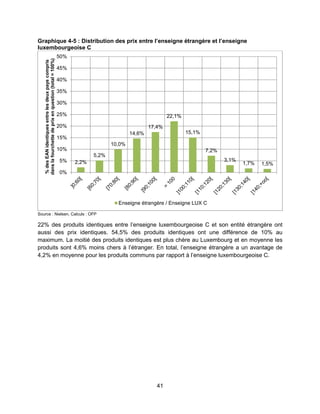 41
Graphique 4-5 : Distribution des prix entre l’enseigne étrangère et l’enseigne
luxembourgeoise C
Source : Nielsen, Calculs : OFP
22% des produits identiques entre l’enseigne luxembourgeoise C et son entité étrangère ont
aussi des prix identiques. 54,5% des produits identiques ont une différence de 10% au
maximum. La moitié des produits identiques est plus chère au Luxembourg et en moyenne les
produits sont 4,6% moins chers à l’étranger. En total, l’enseigne étrangère a un avantage de
4,2% en moyenne pour les produits communs par rapport à l’enseigne luxembourgeoise C.
2,2%
5,2%
10,0%
14,6%
17,4%
22,1%
15,1%
7,2%
3,1%
1,7% 1,5%
0%
5%
10%
15%
20%
25%
30%
35%
40%
45%
50%
%desEANidentiquesentrelesdeuxpayscompris
danslafourchettedeprixenquestion(total=100%)
Enseigne étrangère / Enseigne LUX C
 