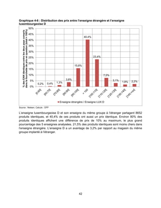 42
Graphique 4-6 : Distribution des prix entre l’enseigne étrangère et l’enseigne
luxembourgeoise D
Source : Nielsen, Calculs : OFP
L’enseigne luxembourgeoise D et son enseigne du même groupe à l’étranger partagent 8652
produits identiques, et 40,4% de ces produits ont aussi un prix identique. Environ 80% des
produits identiques affichent une différence de prix de 10% au maximum, le plus grand
pourcentage des 5 enseignes analysées. 21,5% des produits identiques sont moins chers dans
l’enseigne étrangère. L’enseigne D a un avantage de 3,2% par rapport au magasin du même
groupe implanté à l’étranger.
0,2% 0,4% 1,3%
3,8%
15,8%
40,4%
23,4%
7,5%
3,1%
1,8% 2,2%
0%
5%
10%
15%
20%
25%
30%
35%
40%
45%
50%
%desEANidentiquesentrelesdeuxpayscompris
danslafourchettedeprixenquestion(total=100%)
Enseigne étrangère / Enseigne LUX D
 