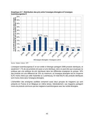 43
Graphique 4-7 : Distribution des prix entre l’enseigne étrangère et l’enseigne
luxembourgeoise E
Source : Nielsen, Calculs : OFP
L’enseigne luxembourgeoise E et son entité à l’étranger partagent 2089 produits identiques, et
seulement 1,1% de ces produits ont aussi un prix identique, donc on peut dire que ce groupe ne
pratique pas une politique de prix identiques dans les différentes enseignes du groupe. 34%
des produits ont une différence de 10% au maximum, et l’enseigne étrangère est en moyenne
8,2% moins chère que celle implantée au Luxembourg. En total 69,2% des produits identiques
sont moins chers dans l’enseigne étrangère.
L’échantillon des enseignes auditées comprend aussi deux groupes de magasins qui sont
présents en France et en Belgique en même temps. Généralement, ces magasins partagent
moins de produits communs que les magasins luxembourgeois avec leur entité étrangère.
4,1%
8,8%
16,1%
20,7%
19,5%
1,1%
13,5%
7,4%
4,2%
2,0% 2,6%
0%
5%
10%
15%
20%
25%
30%
35%
40%
45%
50%
%desEANidentiquesentrelesdeuxpayscompris
danslafourchettedeprixenquestion(total=100%)
Enseigne étrangère / Enseigne LUX E
 