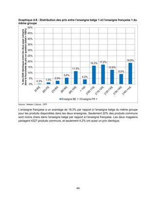 44
Graphique 4-8 : Distribution des prix entre l’enseigne belge 1 et l’enseigne française 1 du
même groupe
Source : Nielsen, Calculs : OFP
L’enseigne française a un avantage de 18,3% par rapport à l’enseigne belge du même groupe
pour les produits disponibles dans les deux enseignes. Seulement 22% des produits communs
sont moins chers dans l’enseigne belge par rapport à l’enseigne française. Les deux magasins
partagent 4327 produits communs, et seulement 4,2% ont aussi un prix identique.
0,3%
1,5%
2,9%
5,6%
11,5%
4,2%
16,3% 17,2%
12,6%
9,0%
18,8%
0%
5%
10%
15%
20%
25%
30%
35%
40%
45%
50%
%desEANidentiquesentrelesdeuxpayscompris
danslafourchettedeprixenquestion(total=100%)
Enseigne BE 1 / Enseigne FR 1
 