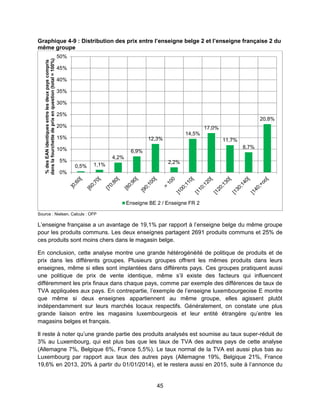 45
Graphique 4-9 : Distribution des prix entre l’enseigne belge 2 et l’enseigne française 2 du
même groupe
Source : Nielsen, Calculs : OFP
L’enseigne française a un avantage de 19,1% par rapport à l’enseigne belge du même groupe
pour les produits communs. Les deux enseignes partagent 2691 produits communs et 25% de
ces produits sont moins chers dans le magasin belge.
En conclusion, cette analyse montre une grande hétérogénéité de politique de produits et de
prix dans les différents groupes. Plusieurs groupes offrent les mêmes produits dans leurs
enseignes, même si elles sont implantées dans différents pays. Ces groupes pratiquent aussi
une politique de prix de vente identique, même s’il existe des facteurs qui influencent
différemment les prix finaux dans chaque pays, comme par exemple des différences de taux de
TVA appliquées aux pays. En contrepartie, l’exemple de l’enseigne luxembourgeoise E montre
que même si deux enseignes appartiennent au même groupe, elles agissent plutôt
indépendamment sur leurs marchés locaux respectifs. Généralement, on constate une plus
grande liaison entre les magasins luxembourgeois et leur entité étrangère qu’entre les
magasins belges et français.
Il reste à noter qu’une grande partie des produits analysés est soumise au taux super-réduit de
3% au Luxembourg, qui est plus bas que les taux de TVA des autres pays de cette analyse
(Allemagne 7%, Belgique 6%, France 5,5%). Le taux normal de la TVA est aussi plus bas au
Luxembourg par rapport aux taux des autres pays (Allemagne 19%, Belgique 21%, France
19,6% en 2013, 20% à partir du 01/01/2014), et le restera aussi en 2015, suite à l’annonce du
0,5% 1,1%
4,2%
6,9%
12,3%
2,2%
14,5%
17,0%
11,7%
8,7%
20,8%
0%
5%
10%
15%
20%
25%
30%
35%
40%
45%
50%
%desEANidentiquesentrelesdeuxpayscompris
danslafourchettedeprixenquestion(total=100%)
Enseigne BE 2 / Enseigne FR 2
 