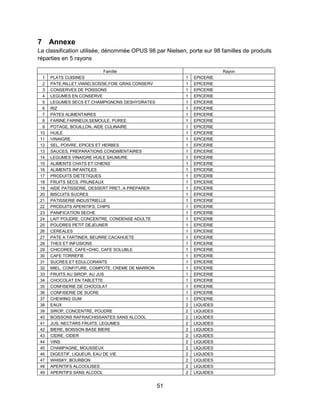51
7 Annexe
La classification utilisée, dénommée OPUS 98 par Nielsen, porte sur 98 familles de produits
réparties en 5 rayons
Famille Rayon
1 PLATS CUISINES 1 EPICERIE
2 PATE,RILLET,VIAND,SCISSE,FOIE GRAS CONSERV 1 EPICERIE
3 CONSERVES DE POISSONS 1 EPICERIE
4 LEGUMES EN CONSERVE 1 EPICERIE
5 LEGUMES SECS ET CHAMPIGNONS DESHYDRATES 1 EPICERIE
6 RIZ 1 EPICERIE
7 PATES ALIMENTAIRES 1 EPICERIE
8 FARINE,FARINEUX,SEMOULE, PUREE 1 EPICERIE
9 POTAGE, BOUILLON, AIDE CULINAIRE 1 EPICERIE
10 HUILE 1 EPICERIE
11 VINAIGRE 1 EPICERIE
12 SEL, POIVRE, EPICES ET HERBES 1 EPICERIE
13 SAUCES, PREPARATIONS CONDIMENTAIRES 1 EPICERIE
14 LEGUMES VINAIGRE HUILE SAUMURE 1 EPICERIE
15 ALIMENTS CHATS ET CHIENS 1 EPICERIE
16 ALIMENTS INFANTILES 1 EPICERIE
17 PRODUITS DIETETIQUES 1 EPICERIE
18 FRUITS SECS, PRUNEAUX 1 EPICERIE
19 AIDE PATISSERIE, DESSERT PRET, A PREPARER 1 EPICERIE
20 BISCUITS SUCRES 1 EPICERIE
21 PATISSERIE INDUSTRIELLE 1 EPICERIE
22 PRODUITS APERITIFS, CHIPS 1 EPICERIE
23 PANIFICATION SECHE 1 EPICERIE
24 LAIT POUDRE, CONCENTRE, CONDENSE ADULTE 1 EPICERIE
25 POUDRES PETIT DEJEUNER 1 EPICERIE
26 CEREALES 1 EPICERIE
27 PATE A TARTINER, BEURRE CACAHUETE 1 EPICERIE
28 THES ET INFUSIONS 1 EPICERIE
29 CHICOREE, CAFE+CHIC, CAFE SOLUBLE 1 EPICERIE
30 CAFE TORREFIE 1 EPICERIE
31 SUCRES ET EDULCORANTS 1 EPICERIE
32 MIEL, CONFITURE, COMPOTE, CREME DE MARRON 1 EPICERIE
33 FRUITS AU SIROP, AU JUS 1 EPICERIE
34 CHOCOLAT EN TABLETTE 1 EPICERIE
35 CONFISERIE DE CHOCOLAT 1 EPICERIE
36 CONFISERIE DE SUCRE 1 EPICERIE
37 CHEWING GUM 1 EPICERIE
38 EAUX 2 LIQUIDES
39 SIROP, CONCENTRE, POUDRE 2 LIQUIDES
40 BOISSONS RAFRAICHISSANTES SANS ALCOOL 2 LIQUIDES
41 JUS, NECTARS FRUITS, LEGUMES 2 LIQUIDES
42 BIERE, BOISSON BASE BIERE 2 LIQUIDES
43 CIDRE, CIDER 2 LIQUIDES
44 VINS 2 LIQUIDES
45 CHAMPAGNE, MOUSSEUX 2 LIQUIDES
46 DIGESTIF, LIQUEUR, EAU DE VIE 2 LIQUIDES
47 WHISKY, BOURBON 2 LIQUIDES
48 APERITIFS ALCOOLISES 2 LIQUIDES
49 APERITIFS SANS ALCOOL 2 LIQUIDES
 