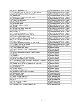 52
50 RASAGE, APRES RASAGE 3 DROGUERIE-PARFUMERIE-HYGIENE
51 DEODORANT, PARFUM, EAU TOILETTE ADULTE BEBE 3 DROGUERIE-PARFUMERIE-HYGIENE
52 SOIN CORPS ET VISAGE ADULTE ET BEBE 3 DROGUERIE-PARFUMERIE-HYGIENE
53 MAQUILLAGE 3 DROGUERIE-PARFUMERIE-HYGIENE
54 SAVON, BAIN, DOUCHE ADULTE ET BEBE 3 DROGUERIE-PARFUMERIE-HYGIENE
55 HYGIENE DENTAIRE 3 DROGUERIE-PARFUMERIE-HYGIENE
56 PRODUITS CAPILLAIRES 3 DROGUERIE-PARFUMERIE-HYGIENE
57 PARAPHARMACIE 3 DROGUERIE-PARFUMERIE-HYGIENE
58 HYGIENE FEMININE 3 DROGUERIE-PARFUMERIE-HYGIENE
59 CHANGES BEBES, ADULTES 3 DROGUERIE-PARFUMERIE-HYGIENE
60 COTON 3 DROGUERIE-PARFUMERIE-HYGIENE
61 MOUCHOIRS PAPIER, LINGETTES 3 DROGUERIE-PARFUMERIE-HYGIENE
62 PAPIER HYGIENIQUE 3 DROGUERIE-PARFUMERIE-HYGIENE
63 ESSUIE TOUT 3 DROGUERIE-PARFUMERIE-HYGIENE
64 PRODUITS VAISSELLE MAIN, MACHINE 3 DROGUERIE-PARFUMERIE-HYGIENE
65 NETTOYANT MENAGER, DEBOUCHEUR 3 DROGUERIE-PARFUMERIE-HYGIENE
66 EPONGE, TAMPON A RECURER 3 DROGUERIE-PARFUMERIE-HYGIENE
67 EMBALLAGE MENAGER, FILTRE A CAFE 3 DROGUERIE-PARFUMERIE-HYGIENE
68 DESODORISANTS D'INTERIEUR 3 DROGUERIE-PARFUMERIE-HYGIENE
69 INSECTICIDE 3 DROGUERIE-PARFUMERIE-HYGIENE
70 CIRAGE,ENTRETIEN CUIR,TEINTURE TISSU CUIR 3 DROGUERIE-PARFUMERIE-HYGIENE
71 LESSIVES, SAVONS DE MENAGE 3 DROGUERIE-PARFUMERIE-HYGIENE
72 ENTRETIEN DU LINGE 3 DROGUERIE-PARFUMERIE-HYGIENE
73 CHARCUTERIE LIBRE SERVICE 4 PRODUITS FRAIS
74 YAOURT, DESSERT LACTE, FROMAGE BLANC 4 PRODUITS FRAIS
75 LAIT 4 PRODUITS FRAIS
76 BEURRE, MARGARINE, GRAISSE, CREME FRAICHE 4 PRODUITS FRAIS
77 OEUFS 4 PRODUITS FRAIS
78 FROMAGES 4 PRODUITS FRAIS
79 ENTREES, PIZZA, FAST FOOD SURGELE 4 PRODUITS FRAIS
80 PLATS CUISINES TOUT PRET SURGELES 4 PRODUITS FRAIS
81 FRUITS MER, POISSON NAT, PANES, GRENOUILLE ESCARGOT 4 PRODUITS FRAIS
82 LEGUMES SURGELES 4 PRODUITS FRAIS
83 VIANDE, VOLAILLE, ABATS, CHARCUTERIE SURGELEE 4 PRODUITS FRAIS
84 SURGELES SUCRES 4 PRODUITS FRAIS
85 SAURISSERIE 4 PRODUITS FRAIS
86 PATES FRAICHES 4 PRODUITS FRAIS
87 TRAITEUR LIBRE SERVICE 4 PRODUITS FRAIS
88 PANIFICATION INDUSTRIELLE FRAICHE 4 PRODUITS FRAIS
89 VAISSELLE JETABLE 5 NON ALIMENTAIRE
90 BAS ET COLLANTS 5 NON ALIMENTAIRE
92 SUPPORTS INFORMATIQUES 5 NON ALIMENTAIRE
93 PETIT ELECTROMENAGER 5 NON ALIMENTAIRE
94 PILES 5 NON ALIMENTAIRE
95 AMPOULES ELECTRIQUES 5 NON ALIMENTAIRE
97 HUILE MOTEUR 5 NON ALIMENTAIRE
98 TRAITEMENTS ET ENGRAIS PLANTATIONS 5 NON ALIMENTAIRE
 