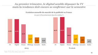 27,8% 27,6%
21,7%
10,0%
6,7% 6,2%
TV Digital Presse Affichage Annuaire Radio
2015 T1 2016
10
Au premier trimestre, le digital semble dépasser la TV
mais la tendance doit encore se confirmer sur le semestre
Evolution annuelle du marché de la publicité en France
(en part d’investissement dans les médias*)
Sources : SRI-IREP chiffres 2015 et le T1 2016, estimation PwC pour les annuaires T1 2016, Analyse PwC base 100 sur les 6 médias
* Médias : TV, radio, presse, affichage, digital, annuaire
29,7% 30,0%
18,1%
9,9%
7,6%
4,7%
TV Digital Presse Affichage Annuaire Radio
 