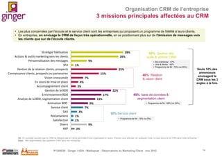 Organisation CRM de l’entreprise

3 missions principales affectées au CRM
 Les plus concernées par l’écoute et le service client sont les entreprises qui proposent un programme de fidélité à leurs clients.
 En entreprise, on envisage le CRM de façon très opérationnelle, en se positionnant plus sur de l’émission de messages vers
les clients que sur de l’écoute clients.

Stratégie fidélisation
Actions & outils marketing vers les clients
Personnalisation des messages
SFA
Gestion de la relation clients, prospects
Connaissance clients, prospects ou partenaires
Vision crosscanale
En cours de mise en place
Accompagnement client
Gestion de la BDD
Enrichissement BDD
Analyse de la BDD, segmentation client
Animation BDD
Service client
SAV
Réclamations
Satisfaction
Divers
NSP

28%
26%

55% Gestion des
outils & actions CRM

9%

 Brick & Mortar : 67%
 click & Mortar : 62%
 Programme de fid : 72% (vs 39%)

1%
25%
15%

46% Relation
& vision client

7%
4%
3%

Seuls 12% des
annonceurs
envisagent le
CRM sous les 3
angles à la fois.

22%
17%
13%

45% base de données &
segmentation client

9%

 Programme de fid : 58% (vs 33%)

7%
3%
1%
1%

10% Service client
 Programme de fid : 15% (vs 5%)

9%
2%

Q4. On constate souvent que le CRM ne désigne pas le même périmètre d’une organisation à l’autre. Pouvez-vous préciser, en quelques mots, ce que recouvre le CRM dans votre entreprise ?
Base : 151 responsables des questions CRM dans leur entreprise

P1305039 - Ginger / UDA / Médiapost - Observatoire du Marketing Client - nov 2013

14

 