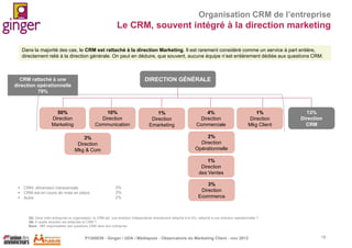 Organisation CRM de l’entreprise

Le CRM, souvent intégré à la direction marketing
Dans la majorité des cas, le CRM est rattaché à la direction Marketing. Il est rarement considéré comme un service à part entière,
directement relié à la direction générale. On peut en déduire, que souvent, aucune équipe n’est entièrement dédiée aux questions CRM.

DIRECTION GÉNÉRALE

CRM rattaché à une
direction opérationnelle
79%

50%
Direction
Marketing

10%
Direction
Communication

1%
Direction
Emarketing

4%
Direction
Commerciale

1%
Direction
Mkg Client

13%
Direction
CRM

2%
Direction
Opérationnelle

3%
Direction
Mkg & Com

1%
Direction
des Ventes
 CRM, dimension transversale
 CRM est en cours de mise en place
 Autre

3%
3%
2%

3%
Direction
Ecommerce

Q5. Dans votre entreprise ou organisation, le CRM est une direction indépendante directement rattaché à la DG, rattaché à une direction opérationnelle ?
Q6. A quelle direction est rattachée le CRM ?
Base : 151 responsables des questions CRM dans leur entreprise

P1305039 - Ginger / UDA / Médiapost - Observatoire du Marketing Client - nov 2013

15

 