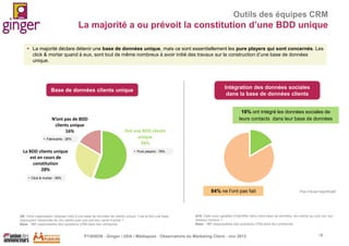 Outils des équipes CRM

La majorité a ou prévoit la constitution d’une BDD unique
 La majorité déclare détenir une base de données unique, mais ce sont essentiellement les pure players qui sont concernés. Les
click & mortar quand à eux, sont tout de même nombreux à avoir initié des travaux sur la construction d’une base de données
unique.

Intégration des données sociales
dans la base de données clients

Base de données clients unique

N’ont pas de BDD
clients unique
16%
 Fabricants : 26%

La BDD clients unique
est en cours de
constitution
28%

16% ont intégré les données sociales de
leurs contacts dans leur base de données
Ont une BDD clients
unique
56%
 Pure players : 78%

 Click & mortar : 39%

84% ne l’ont pas fait

Q9. Votre organisation dispose-t-elle d’une base de données de clients unique, c’est-à-dire une base
regroupant l’ensemble de vos clients quel que soit leur canal d’achat ?
Base : 151 responsables des questions CRM dans leur entreprise

Pas d’écart significatif

Q10. Etes-vous capables d’identifier dans votre base de données, les clients qui sont sur vos
réseaux sociaux ?
Base : 151 responsables des questions CRM dans leur entreprise

P1305039 - Ginger / UDA / Médiapost - Observatoire du Marketing Client - nov 2013

18

 