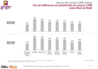 Aperçu des canaux CRM utilisés

Pas de différence de portefeuille de canaux CRM
entre BtoC et BtoB

93%
80%

BtoC

71%

67%

53%

Réseau de
points de
vente

Emailing

Site Internet

85%

Médias
sociaux

79%
68%

BtoB

72%

Médias
classiques

Courrier
postal

74%

59%

Mobile

Centre
d'appel

73%
63%
53%

45%

Réseau de
points de
vente

60%

Emailing

Site Internet

Médias
sociaux

Médias
classiques

Courrier
postal

Q13. Quels sont les canaux utilisés par votre entreprise ou votre organisation pour déployer sa stratégie CRM ?
Base : 151 responsables des questions CRM dans leur entreprise

P1305039 - Ginger / UDA / Médiapost - Observatoire du Marketing Client - nov 2013

Mobile

Centre
d'appel

Pas d’écart significatif

23

 