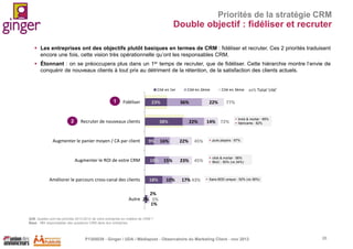 Priorités de la stratégie CRM

Double objectif : fidéliser et recruter
 Les entreprises ont des objectifs plutôt basiques en termes de CRM : fidéliser et recruter. Ces 2 priorités traduisent
encore une fois, cette vision très opérationnelle qu’ont les responsables CRM.
 Étonnant : on se préoccupera plus dans un 1er temps de recruter, que de fidéliser. Cette hiérarchie montre l’envie de
conquérir de nouveaux clients à tout prix au détriment de la rétention, de la satisfaction des clients actuels.

Cité en 1er

1

2

Fidéliser

23%

Recruter de nouveaux clients

Augmenter le panier moyen / CA par client

Augmenter le ROI de votre CRM

Améliorer le parcours cross-canal des clients

Cité en 2ème

36%

38%

9%

16%

10% 15%

18%

10%

22%

22%

Cité en 3ème

xx% Total ‘cité’

77%

14% 72%

 brick & mortar : 95%
 fabricants : 82%

22%

45%

 pure players : 67%

23%

45%

 click & mortar : 56%
 BtoC : 50% (vs 34%)

17% 43%

 Sans BDD unique : 52% (vs 36%)

2%
Autre 2% 5%
1%
Q39. Quelles sont les priorités 2013-2014 de votre entreprise en matière de CRM ?
Base : 151 responsables des questions CRM dans leur entreprise

P1305039 - Ginger / UDA / Médiapost - Observatoire du Marketing Client - nov 2013

26

 