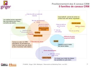 Positionnement des 8 canaux CRM

5 familles de canaux CRM
0,3

Créer du trafic sur votre site
Internet

Canal sélectif : permet de rentrer en
contact avec des clients ‘importants’

0,2

Les médias sociaux apportent
des informations pour mieux
connaître ses clients.

Recruter des nouveaux
clients
Enrichir la relation
avec les clients

0,1

Médias sociaux
Améliorer votre
connaissance clients
Prospects

0

Réseau de points
de vente

Faire du
cross-selling

Emailing
Site(s) Internet

Meilleurs clients
Faire du up-selling

Adhérents de votre
programme fidélité
Mobile

Ensemble des clients
Canaux au cœur du CRM :
polyvalents, ils permettent de
créer le contact avec ses clients
et donc humaniser cette relation.

-0,1

Courrier postal

Créer du trafic en
point de vente

Canal qui tend à traiter
les clients fidèles.
Clients abandonnistes

-0,2

Offrir des services
après-vente
Centre d'appel

-0,3
-0,3

-0,2

-0,1

0

0,1

Un moyen pour traiter les étapes
0,2
0,3
les sensibles du cycle client.

P1305039 - Ginger / UDA / Médiapost - Observatoire du Marketing Client - nov 2013

0,4

0,5

28

 