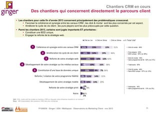 Chantiers CRM en cours

Des chantiers qui concernent directement le parcours client
 Les chantiers pour cette fin d’année 2013 concernent principalement des problématiques crosscanal.
 Favoriser la cohérence et synergie entre les canaux CRM ; les click & mortar sont les plus concernés par cet aspect,
 Améliorer le cycle de vie client ; les pure players sont les plus préoccupés par cette question.

 Parmi les chantiers 2013, certains sont jugés importants ET prioritaires :
 Constituer une BDD unique,
 Engager la refonte de la stratégie web.
Cité en 1er

1

Cohérence et synergie entre vos canaux CRM
2

Amélioration du cycle de vie client
3

4

6%

Développement de votre stratégie mobile

8%

Autre

11%

8% 10%

Refonte de votre stratégie print 3%

19%

51%
46%

10% 10% 42%

19%

23%

Cité en 3ème xx% Total ‘cité’

19%

14%

23%

Constitution d’une base de données unique

Refonte / création de votre programme fidélité

23%

16%

Refonte de votre stratégie web

Développement de votre stratégie sur les médias sociaux
5

11%

Cité en 2ème

16%
8%
14%

13%

38%

7% 36%

 Click & mortar : 66%
 Pure players : 63%
 BDD unique : 55% (vs 36%)
 Brick & mortar : 55%
 Sans programme de fid : 52% (vs 31%)
 Fabricants : 50%
 Click & mortar : 46%
 Sans BDD unique : 67% (vs 12%)

31%
29%

1%
8%
4%

 Fabricants : 18%
 Sans programme de fid : 13% (vs 3%)

3%4%
1%

Q40. Enfin, quels sont les projets et chantiers CRM sur lesquels votre entreprise travaille en ce moment ?
Base : 151 responsables des questions CRM dans leur entreprise

P1305039 - Ginger / UDA / Médiapost - Observatoire du Marketing Client - nov 2013

33

 