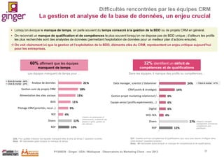 Difficultés rencontrées par les équipes CRM

La gestion et analyse de la base de données, un enjeu crucial
 Lorsqu’on évoque le manque de temps, on parle souvent du temps consacré à la gestion de la BDD ou de projets CRM en général.
 On reconnait un manque de qualification et de compétences le plus souvent lorsqu’on ne dispose pas de BDD unique ; d’ailleurs les profils
les plus recherchés sont des analystes de données (permettant l’exploitation de données pour un meilleur plan d’actions ensuite).
 On voit clairement ici que la gestion et l’exploitation de la BDD, éléments clés du CRM, représentent un enjeu critique aujourd’hui
pour les entreprises.

60% affirment que les équipes
manquent de temps

compétences et de qualifications

Les équipes manquent de temps pour …
 Brick & mortar : 44%
 Click & mortar : 24%

32% identifient un déficit de
Dans les équipes, il manque des profils ou compétences…

Analyse de données

21%

Gestion suivi de projets CRM

18%

Alimentation des sites sociaux

15%

BDD

ROI
Divers
NSP

12%

CRM (outils & stratégie)

Création de partenariats et
d'évènements, multiplicité des
dossiers à gérer, gestion du
site internet,…

10%

Q36. Pour quelles missions vos équipes manquent-elles le plus de temps ? (question ouverte)
Base : 91 interviewés ayant évoqué un manque de temps

 Click & mortar : 41%

14%

Gestion projet marketing relationnel /…

6%
6%

Digital

9%
4%

24%

Equipe senior (profils expérimentés,…)

11%

Pilotage CRM (priorités, recul…)

Data manager, scientist / Dataminer

6%

SEO, SEA

4%

Divers
NSP

27%
12%

Category manager,
management commercial,
compétences plus
spécifiques…

Q37. Quelles sont les compétences et qualifications que vous avez besoin d'intégrer dans
votre équipe? (question ouverte)
Base : 49 interviewés ayant évoqué un manque de compétences et de qualifications

P1305039 - Ginger / UDA / Médiapost - Observatoire du Marketing Client - nov 2013

37

 