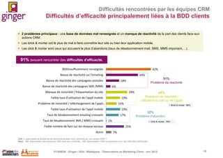 Difficultés rencontrées par les équipes CRM

Difficultés d’efficacité principalement liées à la BDD clients
 2 problèmes principaux : une base de données mal renseignée et un manque de réactivité de la part des clients face aux
actions CRM.
 Les brick & mortar ont le plus de mal à faire connaître leur site ou bien leur application mobile.
 Les click & mortar sont ceux qui accusent le plus d’abandons (taux de désabonnement mail, SMS, MMS important,…).

91% avouent rencontrer des difficultés d’efficacité.
BDDinsuffisamment renseignée

62%

Baisse de réactivité sur l'emailing

44%

Baisse de réactivité des campagnes postales
Baisse de réactivité des campagnes SMS /MMS

6%

Manque de notoriété / fréquentation du site

29%

Faible taux d'utilisation de l'appli mobile

19%

Problème de notoriété / téléchargement de l'appli…

 Brick & mortar : 66%

19%

Taux de désabonnement emailing croissant

17%

32%
Problème d’abandon

1%

 Click & mortar : 39%

Faible nombre de fans sur les réseaux sociaux
Autre

45%
Problème de notoriété /
utilisation du site ou de l’appli

15%

Faible taux d'utilisation de l'appli mobile

Taux de désabonnement SMS / MMS croissant

51%
Problème de réactivité

18%

25%
7%

Q38. A quels types de problèmes de performance êtes-vous confronté sur vos canaux CRM ?
Base : 151 responsables des questions CRM dans leur entreprise. (137 responsables CRM qui déclarent avoir des difficultés d’efficacité)

P1305039 - Ginger / UDA / Médiapost - Observatoire du Marketing Client - nov 2013

38

 