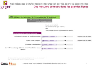 Connaissance du futur règlement européen sur les données personnelles

Des mesures connues dans les grandes lignes

49% déclarent être au courant de ce nouveau projet de règlement.
92% connaissent au moins une mesure
8% n’en connaissent aucune
Oui, j'en connais les détails
J'en connais les grandes lignes seulement
Non

N'est pas du tout courant de ce nouveau projet de règlement en cours d'examen
Je ne suis pas au au courrant qu'un nouveau projet de loi est

Connaissance des mesures suivantes …
Les conditions d'utilisation des données personnelles

9%

Le droit à l'oubli numérique

7%

Le champ de la réglementation

6%

Le transfert et le stockage de données personnelles collectées dans un
pays tiers

3%

32%
32%
28%
25%

8%

51%

 Programme de fid : 94% (vs 74%)

11%

51%

 Programme de fid : 92% (vs 66%)

15%
21%

51%
51%

Q42. Quelles sont les mesures envisagées dans le règlement dont vous avez connaissance ?
Base : 151 responsables des questions CRM dans leur entreprise

P1305039 - Ginger / UDA / Médiapost - Observatoire du Marketing Client - nov 2013

44

 