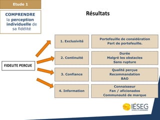 Etude 1
COMPRENDRE
la perception
individuelle de
sa fidélité
2. Continuité
3. Confiance
4. Information
1. Exclusivité
Durée
Malgré les obstacles
Sans rupture
Qualité perçue
Recommandation
BAO
Connaisseur
Fan / aficionados
Communauté de marque
Portefeuille de considération
Part de portefeuille.
Résultats
FIDELITE PERCUE
 